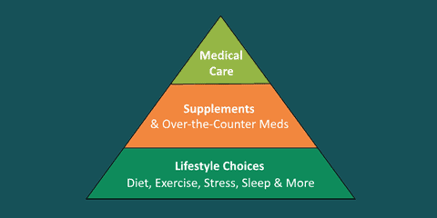 The Wellness Pyramid