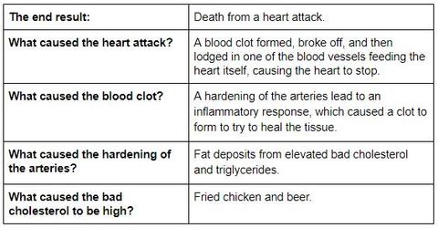 chart showing cause and effect of heart disease