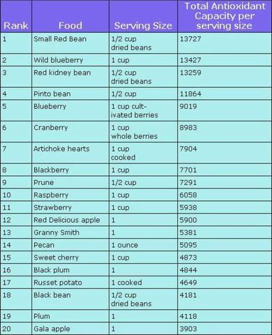  chart of some of the most antioxidant-rich foods