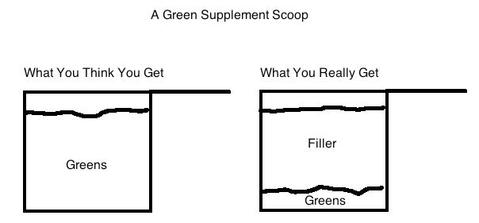 Poor qualiy green supplements