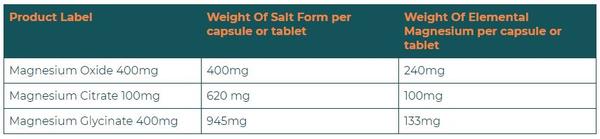 The Common Magnesium Salt Forms