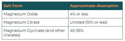 Magnesium absorption 