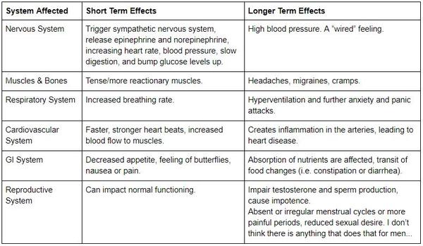 Chart showing the role of cortisol