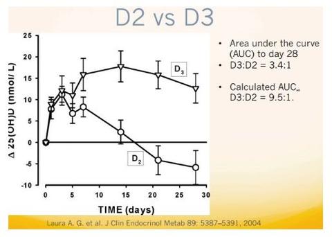 Graph of Vitamin D levels over time