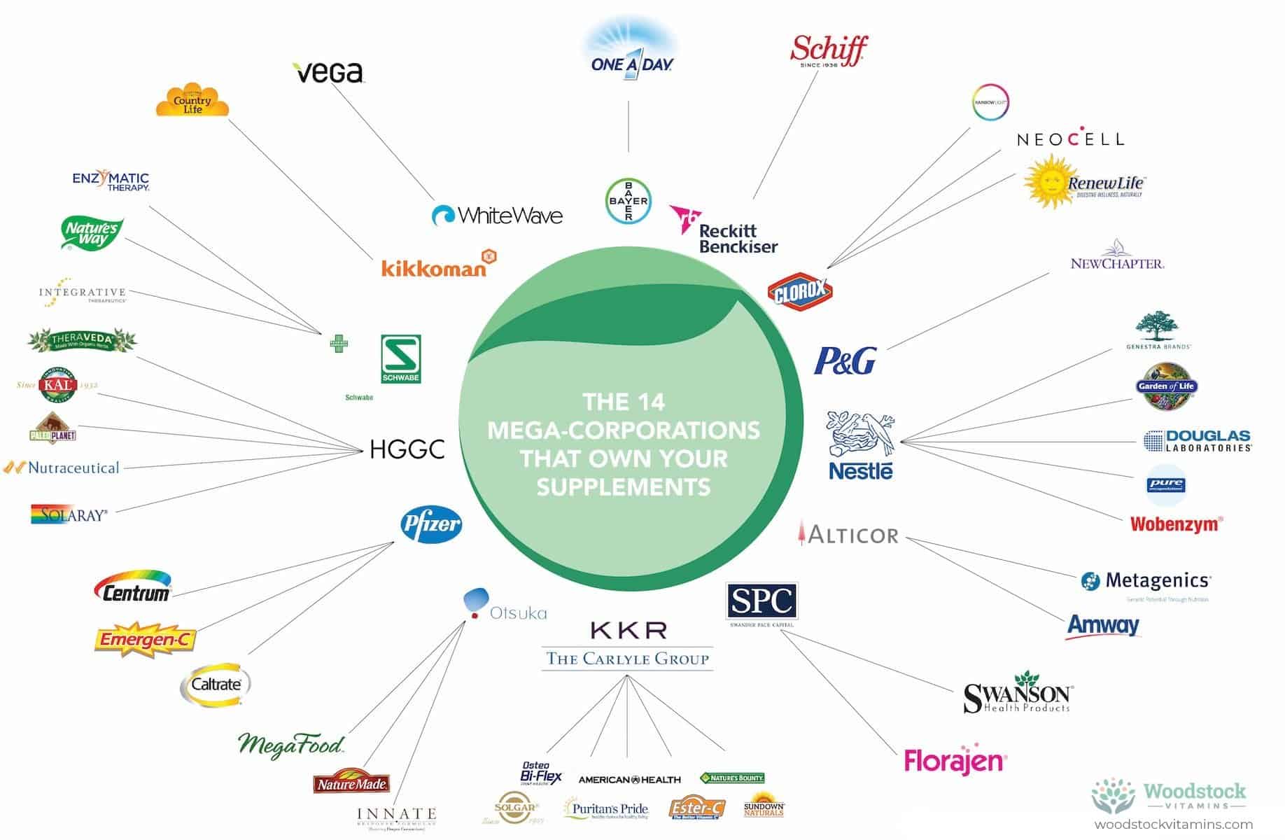 The Megacorporations that own your favorite supplement brands r