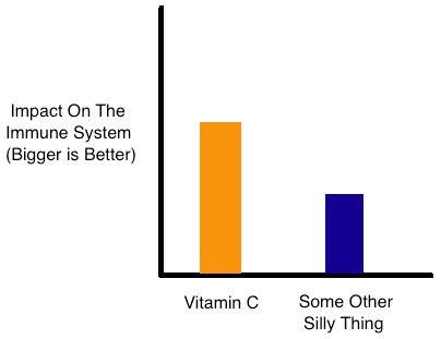 Vitamin C's impact on the immune system