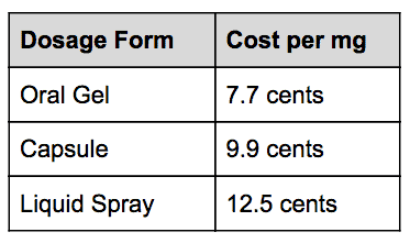 CBD forms and cost