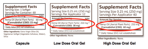 CBD Dosage Examples