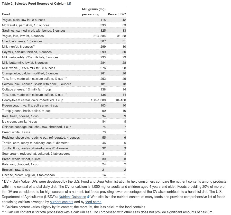 chart listing calcium rich foods