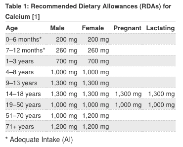 recommended daily allowance of calcium