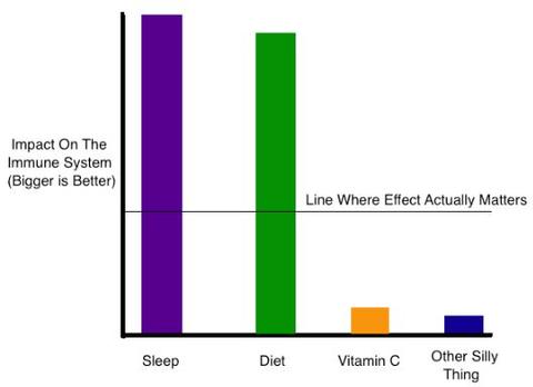 Vitamin C has little effect on the immune system