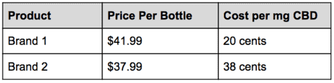 the cost of cbd